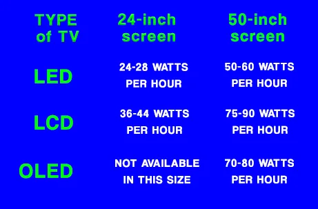 Consumo de energía de la TV